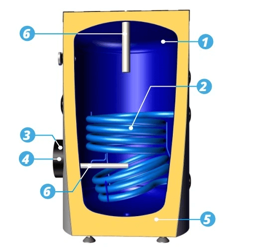 Schematische Darstellung eines Warmwasserspeichers 💧 mit zentraler Wärmeleitung und Korrosionsschutz. #Warmwasserspeicher #Energieeffizienz