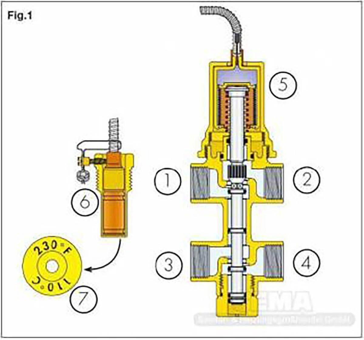 Caleffi doppelte thermische Ablaufsicherung ½" öffnet bei 90-100°C.