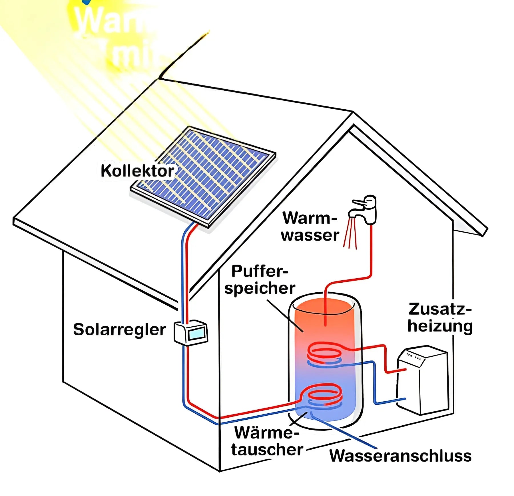 Diagramm eines Solar Flachkollektor AMX Sunex für effiziente Sonnenenergieumwandlung